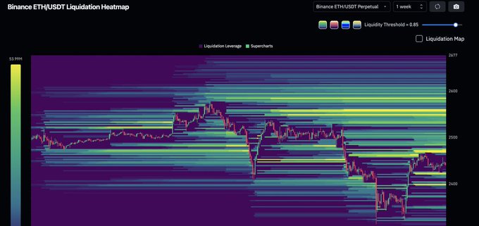A Binance ETH/USDT Perpetual liquidation heatmap on a 1-week timeframe shows concentrated "Supercharts" of liquidity clustered around the $2600–$2700 resistance zone above current price, visually supporting the post's claim that Ethereum is poised to sweep the heavy liquidation levels overhead.