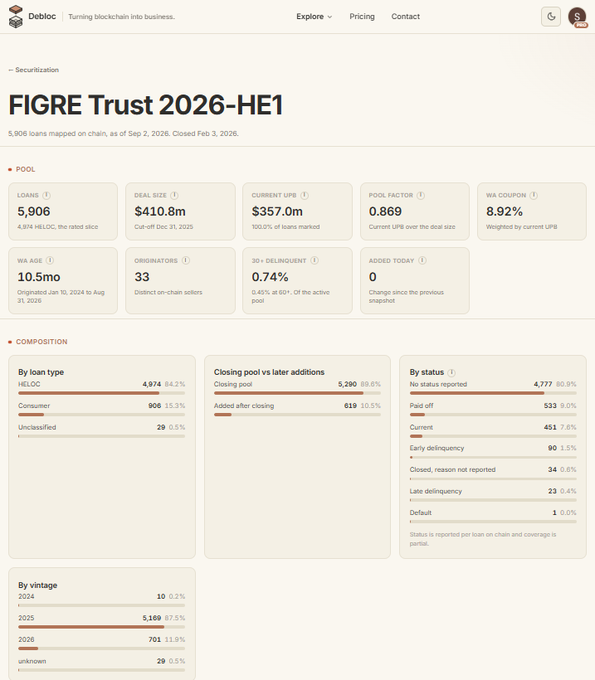 The image shows a dashboard on Debbic for "FIGRE Trust 2026-HE1," a securitization deal with 5,906 loans mapped on-chain ($357m of $410.8m current UPB), featuring loan-level composition breakdowns by type, status, and vintage alongside metrics like an 8.92% WA coupon and 0.74% 30+ delinquency rate. The dashboard exemplifies the post's claim about FIGR's Connect visibility enabling on-chain, loan-level transparency into ABS deal contents—a level of granularity typically reserved for private credit specialists.
