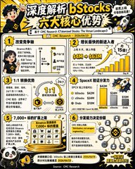 An infographic in Chinese titled '深度解析Bstocks' discussing six core advantages of BTC Reward Channel Studio.