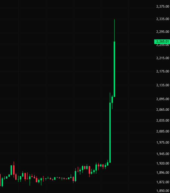 A candlestick chart showing Ethereum (ETH) breaking out sharply from a sideways consolidation around the $1,900 range, surging dramatically to a highlighted price of 2,265.01, consistent with the post's claim that "#ETH SURGED ABOVE $2,300!"