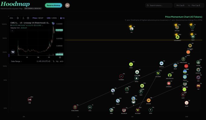 A Hoodmap 'Tokenized Ecosystem Map' dashboard displaying the CME/USD price momentum chart for 43 tokens including BTC, ETH, SOL, USDT, and KAS, with a price spike visible for unibot ($WIF) on the left chart.