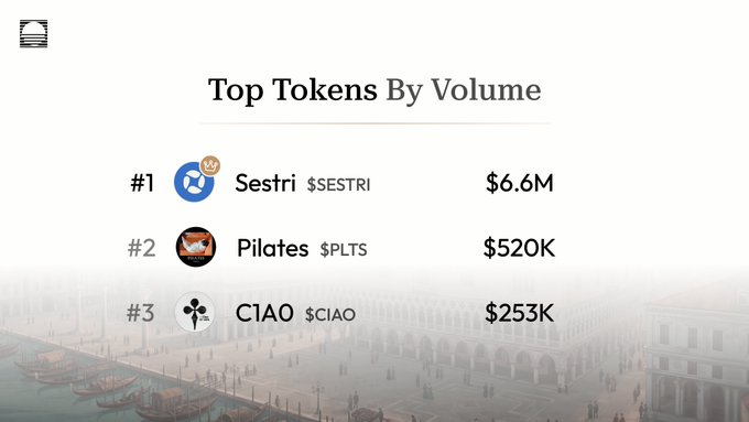The image displays a "Top Tokens By Volume" leaderboard ranking $SESTRI (#1, $6.6M), $PLTS (#2, $520K), and $CIAO (#3, $253K). This ranking aligns with the accompanying post's call for $riley_gmi and $salveboccaccio to boost these three low-cap projects, particularly highlighting $SESTRI as the leader that needs more attention.