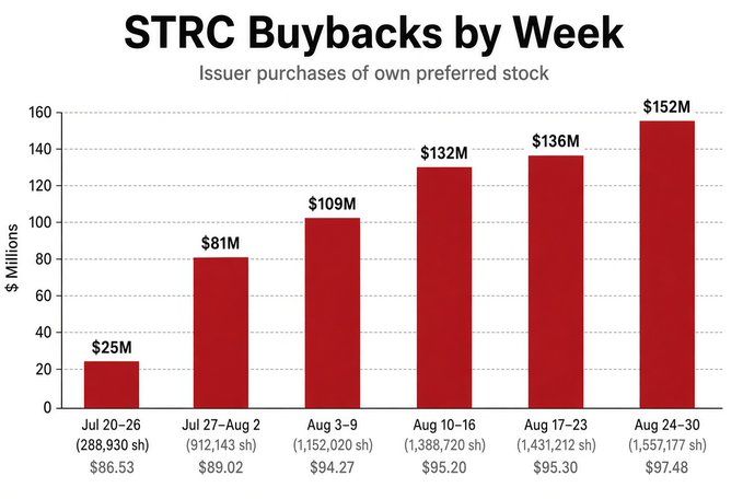 The chart shows STRC preferred stock buybacks by week, with weekly purchases scaling up from $25M (Jul 20–26) to $152M (Aug 24–30), totaling $635M across 6.8M shares as the price climbed from $86.53 to $97.48. This visualizes the post's point that Strategy (MSTR) has aggressively ramped up STRC buybacks to push the price toward $100, but at the cost of $635M in common stock dilution so far, leaving only $365M of the $1B dilution capacity remaining.