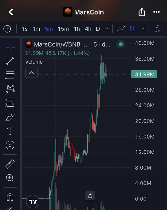 A cryptocurrency trading chart showing MarsCoin/WBNB on a TradingView interface with a current value of 31.99M, up 1.44%, and a dramatic upward price spike visible in the 5-minute candle history.