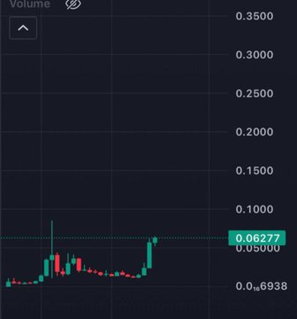 A candlestick price chart showing a small-cap token (likely $CATE) with a recent sharp upward spike to 0.06277 from a base around 0.046938, accompanied by high volume — visually illustrating the post's claim of a +10% breakout off a weeks-long consolidation base.