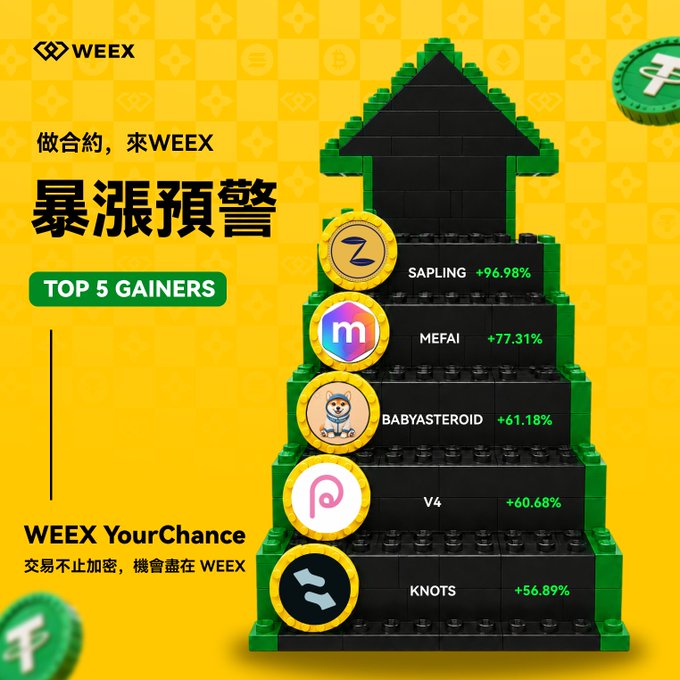 A WEEX promotional graphic titled '暴漲預警' (Surge Warning) and 'TOP 5 GAINERS' lists crypto tokens with their percentage gains: SAPLING +96.98%, MEFAI +77.31%, BABYASTEROID +61.18%, V4 +60.68%, and KNOTS +56.89%.