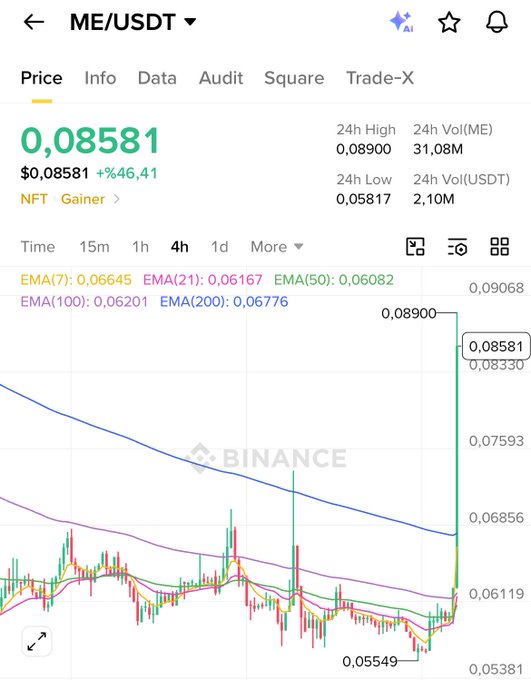 A Binance price chart for ME/USDT shows a +46.41% gain at $0.08581 with a massive green candle spike, visually confirming the post's claim that money is flowing into Solana-based coins. The 4h timeframe reveals the token recently bottomed near $0.05549 before surging to a 24h high of $0.08900, supporting the "#ME Solana NFT coin 50%+" rally mentioned in the caption.