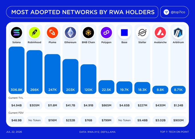 A bar chart titled "Most Adopted Networks by RWA Holders" ranks Solana (306.8K), Robinhood (266K), Plume (247K), Ethereum (203K), and BNB Chain (120K) as the top networks by holder count, while also displaying their TVL and FDV figures. The data, dated July 22, 2026, highlights the contrast highlighted in the post—Solana leads in user adoption but Ethereum ($232B FDV, $41.7B TVL) dominates in monetary value among the listed networks.