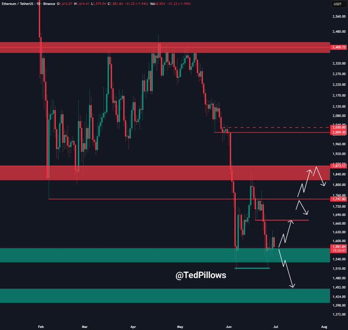 The image shows a daily candlestick chart of Ethereum/USDT on Binance, with the current price at $1,581.84 (down 1.94%), highlighting key supply and demand zones in red and green. Annotated arrows indicate potential price paths showing a relief rally scenario, aligning with the post's view that Ethereum has returned to a high-demand zone and could bounce if the $1,500 level holds.