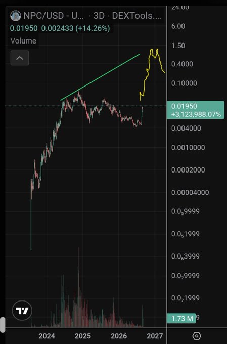 A 3-day DEXTools chart shows NPC/USD up 14.26% to $0.01950 (+3,123,988.07%) amid a sharp, volatile breakout. It illustrates the accompanying post’s speculative “x100 $NPC” upside scenario.