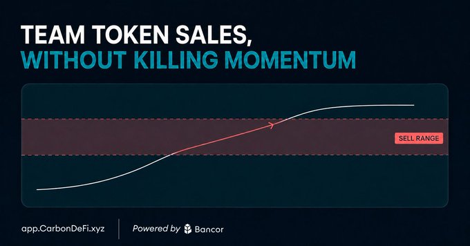 The image, branded "app.CarbonDeFi.xyz Powered by Bancor," illustrates a "Sell Range" approach to team token sales, showing a price curve that gradually rises through a highlighted band without disrupting overall upward momentum. This visual reinforces the post's message by demonstrating how controlled, range-bound selling of team allocations can avoid the market shock of large one-time sales while still handling token distributions.