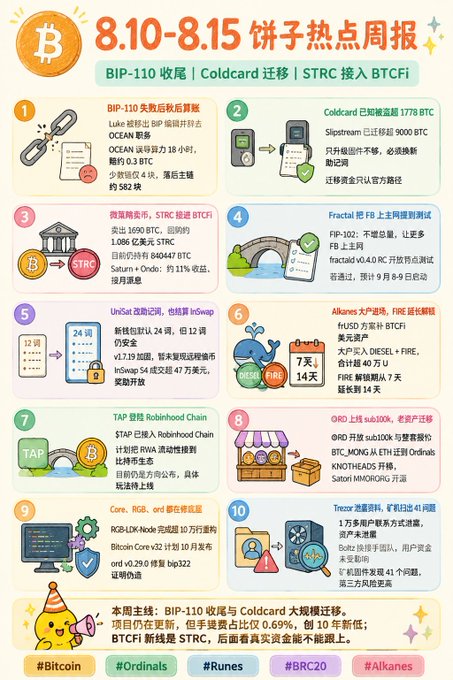 The image is a Chinese-language weekly infographic titled "8.10-8.15 饼子热点周报" (8.10-8.15 Piezi Hotspot Weekly Report) summarizing ten major Bitcoin ecosystem developments. Key topics include BIP-110 governance changes, Coldcard's 1778 BTC wallet migration to Slipstream, STRC's Bitcoin miner integration, Fractal Network's FIP-102 testnet launch, and various updates on projects like UniSat, Alkanes, Robinhood Chain, QRD, RGB, and Trezoa.

This aligns with the accompanying post's focus on BIP-110 developments and Luke Dashjr's removal from the BIP editors list, which corresponds to item #1 on the infographic detailing how his proposal led to governance shakeups in the Bitcoin community.