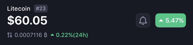 A cryptocurrency price widget showing Litecoin #23 trading at $60.05 with a 5.47% gain and 0.22% change over 24 hours.