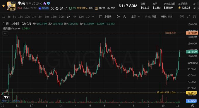 A candlestick chart for the GMGN token (牛来) showing a price surge to $117.80M, with a recent dramatic recovery from below 70M highlighted by a green dotted "trendline" cutting through the historical highs—visually supporting the caption's bullish narrative of price bouncing back strongly after being "smashed."