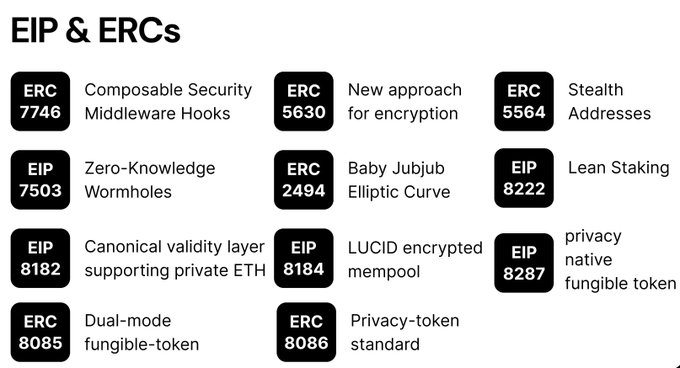 A grid displays various Ethereum Improvement Proposals (EIPs) and Ethereum Request for Comments (ERCs), including ERC 7746 (Composable Security Middleware Hooks), ERC 5630 (New approach for encryption), ERC 5564 (Stealth Addresses), EIP 7503 (Zero-Knowledge Wormholes), and several others focused on privacy and encryption standards. This visual contextualizes the post's mention of implementing ERC-5564 Stealth Addresses, highlighting it among other privacy-focused Ethereum standards being developed.