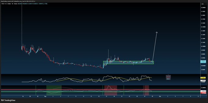 A TradingView chart displays a candlestick pattern with indicators below, showing price action against a dark background.