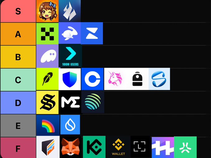 A tier list ranking cryptocurrency wallets from S to F tier, with Wallet highlighted in the top S-tier alongside an anime character and a flame icon, visually emphasizing the post's claim that Wallet deserves the highest ranking for its seamless user experience and real-world usability compared to competitors like MetaMask, Phantom, Trust Wallet, and Coinbase.