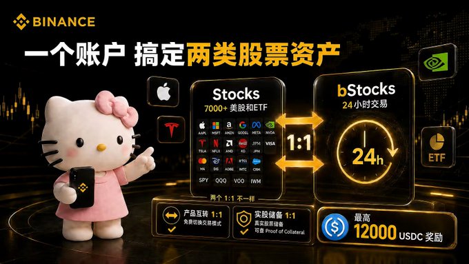 A Binance promotional image featuring Hello Kitty advertising their stock trading services, with text in Chinese and the Binance logo, showcasing 7000+ stocks and ETFs, a 24-hour trading feature, and a 12000 USDC reward offer.