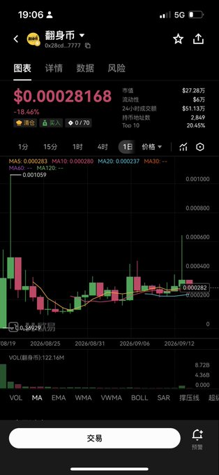 A mobile screenshot shows the trading chart for token "翻身币" (FlipCoin) at $0.00028168, down 18.46%, with the candlestick chart spanning from August 19 to September 12, 2026. The post's optimistic prediction of a new high contrasts with the chart, which actually shows a recent sharp decline after a brief spike, suggesting the token's performance hasn't matched the bullish claims.