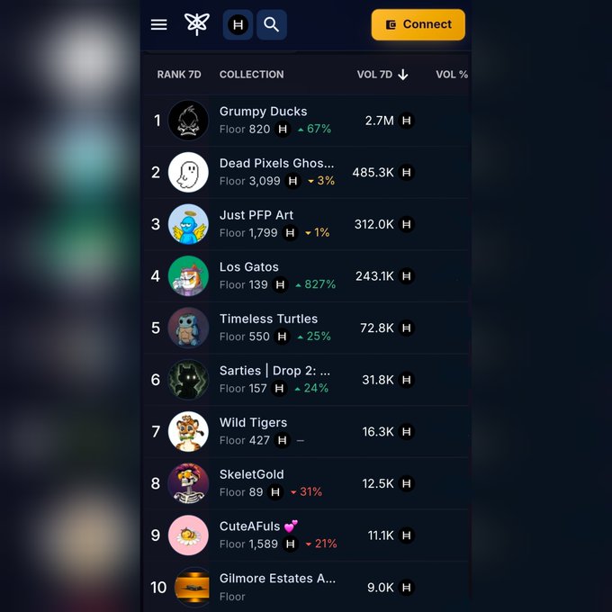 A mobile app screenshot showing an NFT collection ranking list with entries like 'Grumpy Ducks' at 2.7M and 'Dead Pixels Ghosts' at 485.3K.