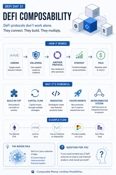 An infographic titled 'DEFI DAY 31: DEFI COMPOSABILITY' explaining how DeFi protocols connect, build, and multiply through lending (Aave), collateral, strategies, and yield, with an example flow showing ETH deposit leading to MakerDAO collateral, Curve liquidity, and yield earnings.