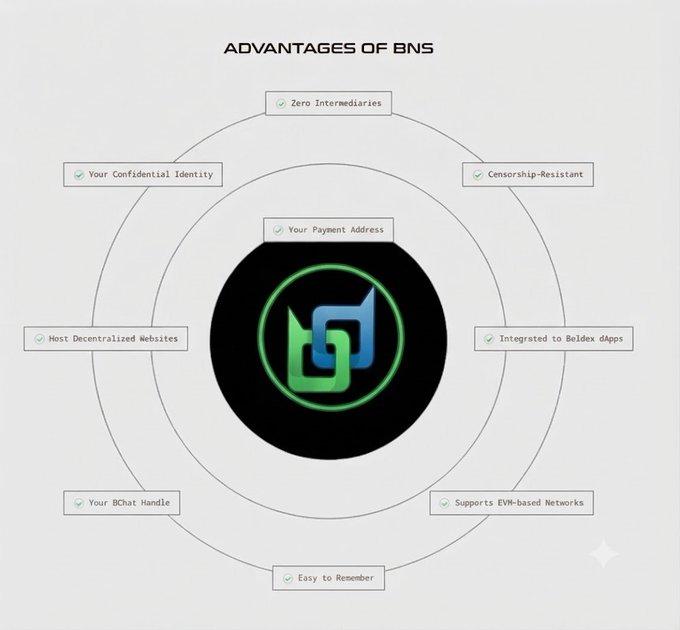 An infographic titled 'ADVANTAGES OF BNS' showing a central logo surrounded by features including 'Zero Intermediaries', 'Censorship-Resistant', and 'Your Payment Address'.