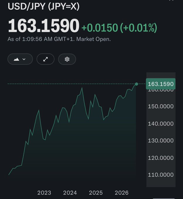 USD/JPY (JPY=X) currency chart showing 163.1590, up +0.0150 (+0.01%), as of 1:09:56 AM GMT+1, Market Open, with a rising trend line from 2023 to 2026.