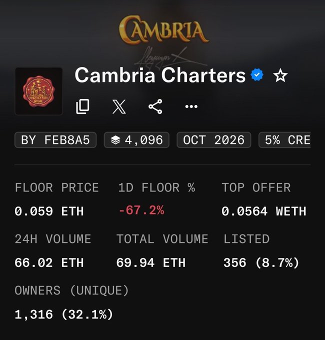 A screenshot of an NFT marketplace page for 'Cambria Charters' shows a floor price of 0.059 ETH, down 67.2% in 1 day, with 24H volume of 66.02 ETH.