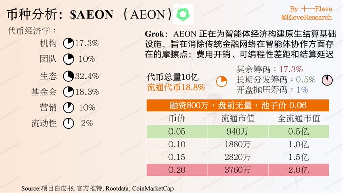Token economics chart for SAEON ($AEON) showing token distribution with ecosystem at 32.4%, foundation at 18.3%, institutions at 17.3%, team and marketing each at 10%, and liquidity at 2%, alongside price projections ranging from 0.05 to 0.20 with corresponding market caps of 0.5-2.0 billion based on a 1 billion total supply and 18.8% initial circulation.