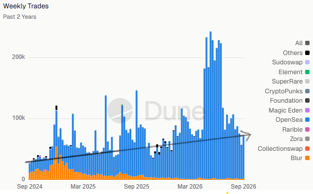 A bar chart titled 'Weekly Trades' from Dune displays trade data over the 'Past 2 Years' from Sep 2024 to Sep 2026. An upward-pointing arrow overlays the chart, which is dominated by OpenSea (blue) and Blur (orange) trades.
