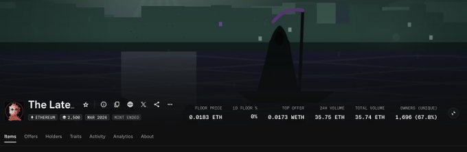 An NFT collection page titled 'The Late' on Ethereum, showing a floor price of 0.0183 ETH, 0% 1D floor change, 35.75 ETH 24H volume, and 1,696 (67.8%) owners.