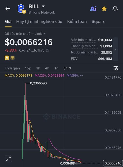 A Binance trading chart for the BILL token (Billions Network) showing a steep price decline from 0.2366690 down to $0.0066216 (-8.83%), with a market cap around $16.06M.