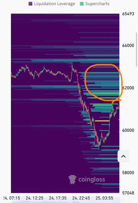 The image shows a data visualization of cryptocurrency prices, with specific emphasis on Bitcoin's value over time displayed in a chart format. The chart has a purple line representing the price changes for Bitcoin. There is an orange circle highlighting the highest point within that line, indicating the peak value of Bitcoin at that moment. 

In the caption, the image provides context about this data visual representation by connecting it to a related post. The title "BTC", referring to Bitcoin, and the caption " BTC、暴落するも大局では 62000復帰やや優勢 朝のビットコインについてお知らせします".