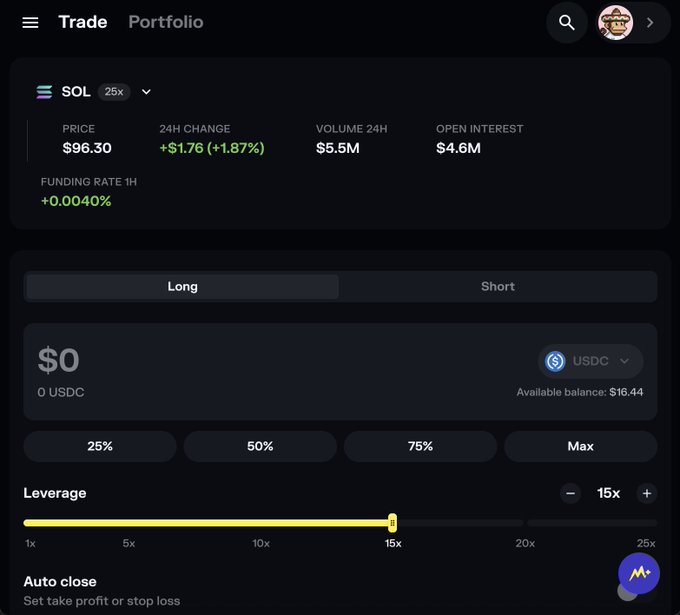 A cryptocurrency trading interface displaying SOL at $96.30 with +1.87% 24H change, leverage set to 15x, and an available balance of $16.44.