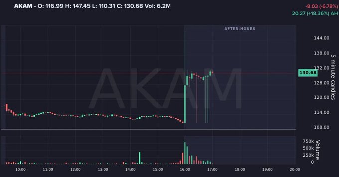A stock chart showing AKAM (Akamai Technologies) closing at 130.68, down 8.03 (-6.78%), with after-hours trading showing a drop to 20.27 (-18.36%). The chart displays price action with a notable sharp decline around 16:00.