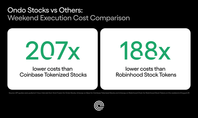 The image is a comparison graphic titled "Ondo Stocks vs Others: Weekend Execution Cost Comparison," showing that Ondo Stocks offer 207x lower costs than Coinbase Tokenized Stocks and 188x lower costs than Robinhood Stock Tokens, based on 1-hour interval API quotes from August 29. This supports the post's claim that Ondo Stocks deliver far cheaper weekend trading than competing tokenized stock products, highlighting the 26 Ondo Stocks available 24/7 with deep liquidity.