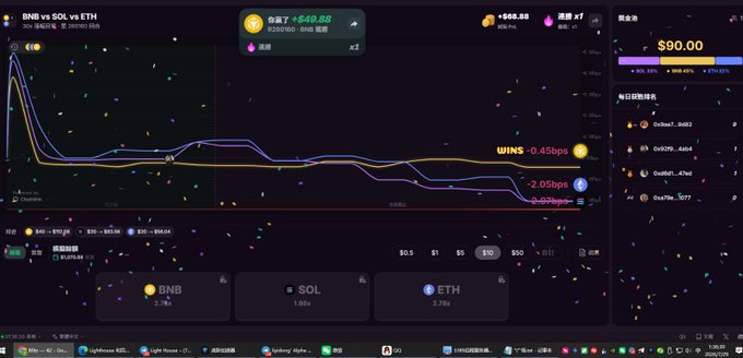 A cryptocurrency trading chart for BNB vs SOL vs ETH showing price movements over time, with a win amount of $49.80, today's leaderboard with $90.00, and current values of BNB 2.74%, SOL 1.04%, and ETH 2.76%.