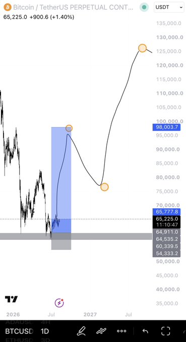 A TradingView chart of BTCUSD on the 1D timeframe shows Bitcoin/TetherUS Perpetual Contract at $65,225.0 (+1.40%), with an orange line drawing illustrating a projected price path from the current ~$65k level, dipping into a shaded gray demand zone near $54,333 before rallying toward a target around $125,000 by mid-2027.

This technical analysis supports the poster's bullish "$BTC following the plan" caption by visually outlining their trade setup on Bitunix, highlighting the accumulation zone and anticipated upside move.