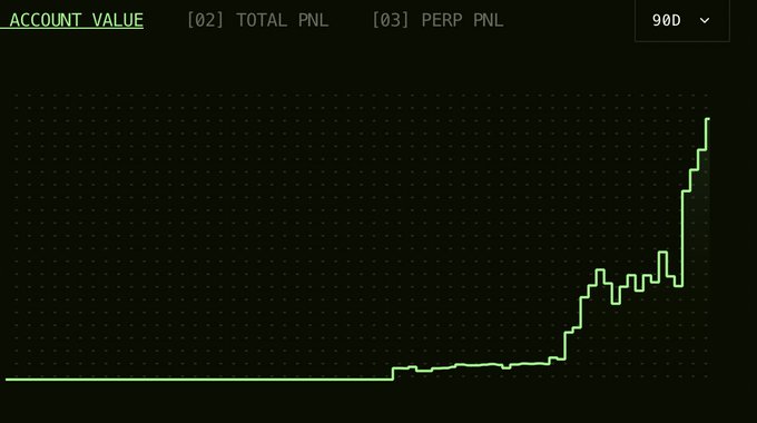 The image shows a cryptocurrency trading dashboard displaying an "ACCOUNT VALUE" chart with options for "TOTAL PNL" and "PERP PNL" over a "90D" (90-day) timeframe. The green line graph illustrates account value remaining flat for the majority of the period before sharply rising in the final days, visually reinforcing the "Up and to the right" sentiment with a dramatic upward spike at the end.
