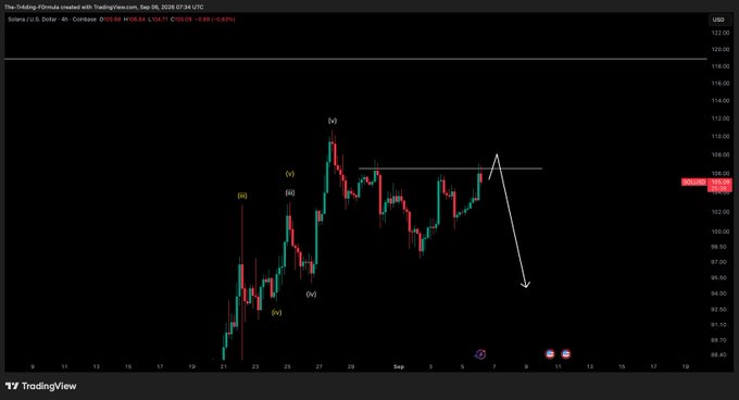 A TradingView 4-hour candlestick chart of Solana (SOL/USD) shows price testing the ~$108 resistance area but failing to break above it, with Elliott Wave labels (i, ii, iii, iv, v) marking the recent rally and a white arrow indicating an anticipated bearish move lower.

The chart visually supports the post's message: SOL completed a five-wave advance up to the prior highs (~$108) but couldn't clear them, suggesting the trader is waiting for further confirmation before initiating a short position.