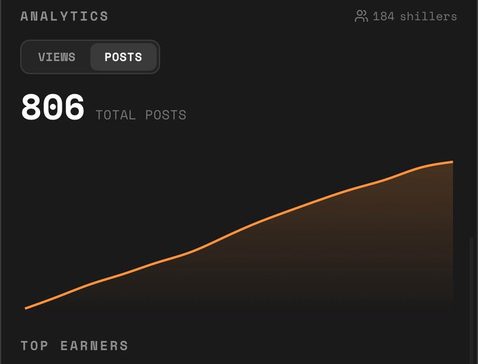 An analytics dashboard displays 806 total posts from 184 "shillers," with an orange line graph showing a steady upward trend in post activity. The image visually supports the post's claim that $KINS community engagement on Shillz is at an all-time high despite the token's price decline, reinforcing the argument that activity is outpacing market performance.
