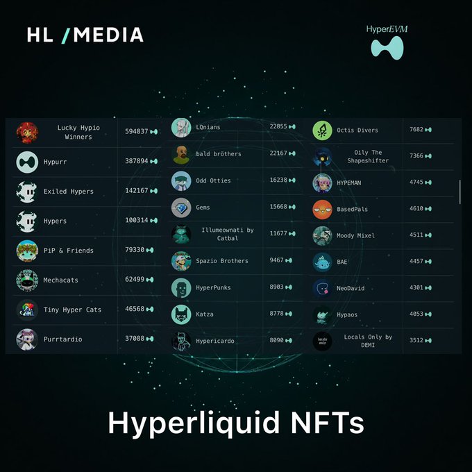 This image shows a table of a list of names with their respective heights, ranging from 0 to 1, representing relative size. The table has columns for each name and rows for each height value corresponding to the different sizes of those names. The title "Hyperliquid NFTs" is placed at the top of this column chart.