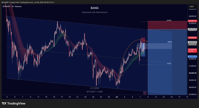 A TradingView chart of Binance's BANG/BTC pair (renamed from BANG/USDT) on the 2-hour timeframe, dated July 8, 2025, showing BTCUSDT price action around $64,585 with key technical levels marked including POC at $64,046, mVAL at $62,245, and a shaded red risk-reward zone between $67,575 and $69,600, visually illustrating the bearish setup described in the post where price closed below POC targeting the mVAL liquidity zone.