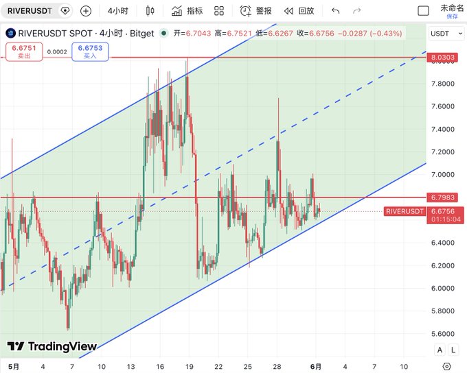The image shows a graph with two lines, one representing the Bitcoin value against time and another showing the value of Ripple against time. The Bitcoin line has a significant upward trajectory, indicating that its value has been increasing steadily over time. On the other hand, the Ripple line has a downward trend, suggesting a decrease in its value. This could be due to various factors such as market volatility or changes in demand and supply for digital currency like Bitcoin. The post is from Tether, which suggests it might provide analysis on these specific coins or markets related to cryptocurrency investing or trading.