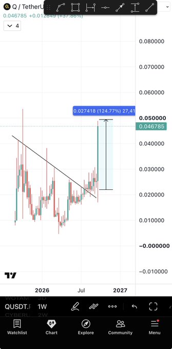 TradingView chart showing Q/USDT (QUBIC) weekly price action breaking out of a descending trendline at 0.046785, with an annotated potential target zone at 0.027418 representing a projected 124.77% move, illustrating the post's claim of a 125% gain and suggested profit-taking opportunity.