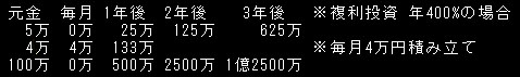 The image shows a financial table with columns for 元金 (principal), 毎月 (monthly), 1年後 (after 1 year), 2年後 (after 2 years), 3年後 (after 3 years), 利率と投資金 (interest rate and investment), and 年40000の場合 (in the case of 40,000 yen/year), with rows showing returns ranging from 5万 to 1億2600万 (50,000 to 126 million yen). It appears to be a promotional table illustrating how an investment grows over time at various principal amounts, supporting the post's claim about steady daily/monthly returns and the ability to withdraw earnings anytime.