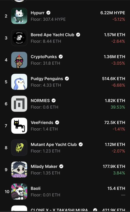 The image shows a screenshot of a cellphone display screen with a list of various apps, including ones related to cryptocurrency trading such as Hype and crypto-punks. Among these apps, one stands out - Pumfy Friends. The app is designed for gamers to connect and interact with others through the virtual world of Pumfy Friends. It has been recently listed in a ranking system and seems to have a good number of likes among its users, indicating that it might be popular or well-liked by the community who engage with it.