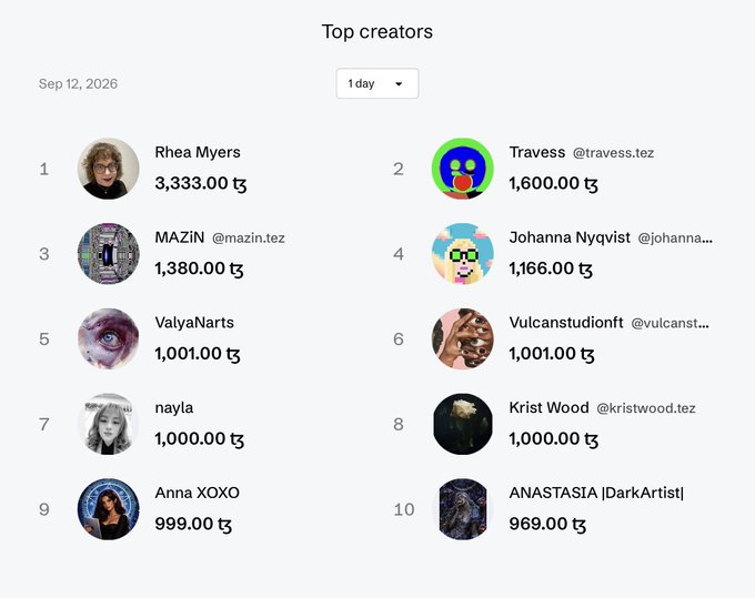 A 'Top creators' leaderboard for Sep 12, 2026, listing Rhea Myers in first place with 3,333.00 tz, followed by Travess, MAZIN, Johanna Nyqvist, ValyaArts, Vulcanstudionft, nayla, Krist Wood, Anna XOXO, and ANASTASIA.