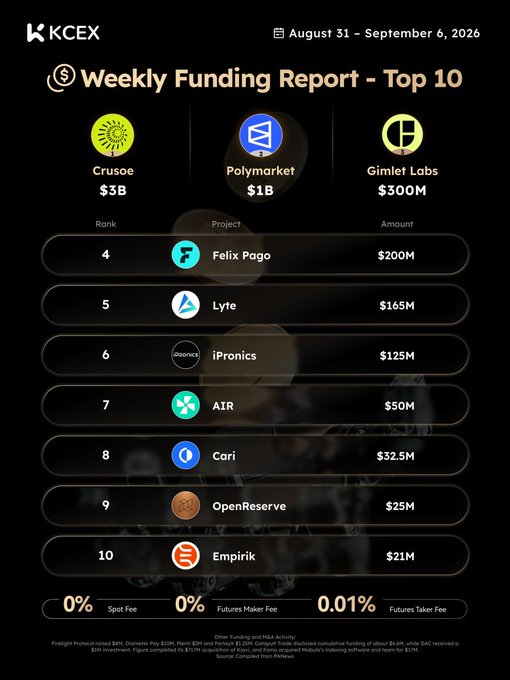A Weekly Funding Report from KCEX dated August 31 – September 6, 2026, listing the Top 10 crypto funding rounds led by Crusoe ($3B), Polymarket ($1B), and Gimlet Labs ($300M), with zero spot and futures maker fees and a 0.01% futures taker fee.