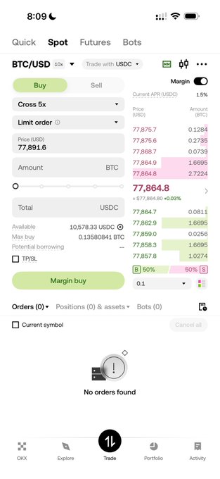 The image shows the OKX spot trading interface for BTC/USD with USDC, displaying a "Margin buy" option at a limit order price of $77,891.6, with a current APR of 1.5% for USDC borrowing and a "Cross 5x" leverage setting. This screenshot directly illustrates the competitive margin trading experience mentioned in the post, visually confirming the 1.5% USDC borrowing rate alongside the available leverage options.